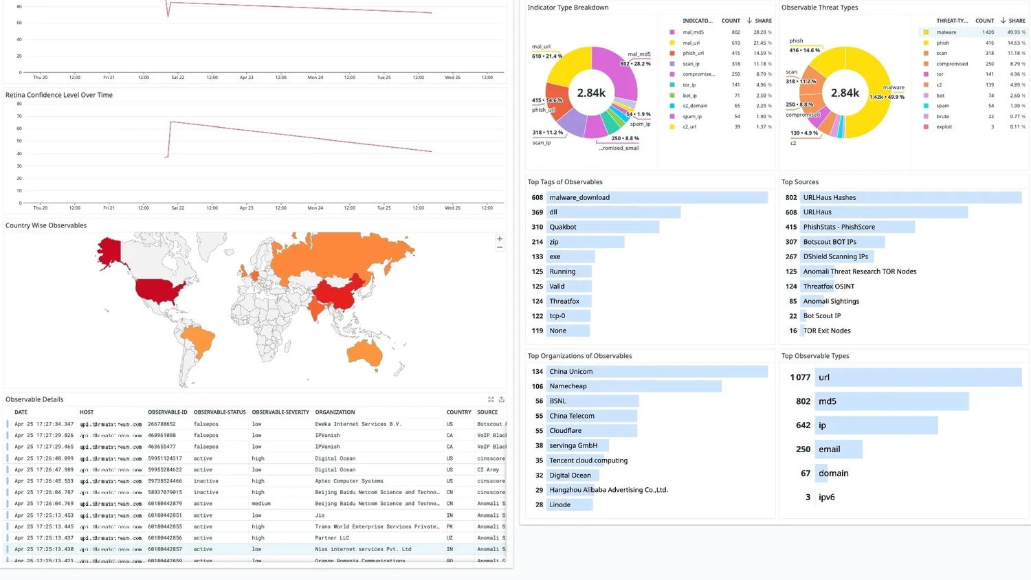 Anomali-Threatstream-Datadog-App-Datasheet-img-2
