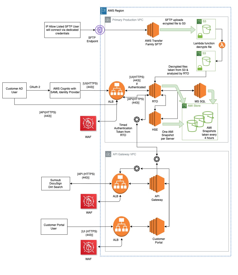 Driving RegTech Business Growth