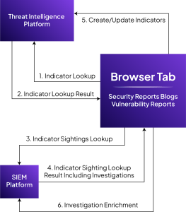 ThreatQ Case Study - Flowchart
