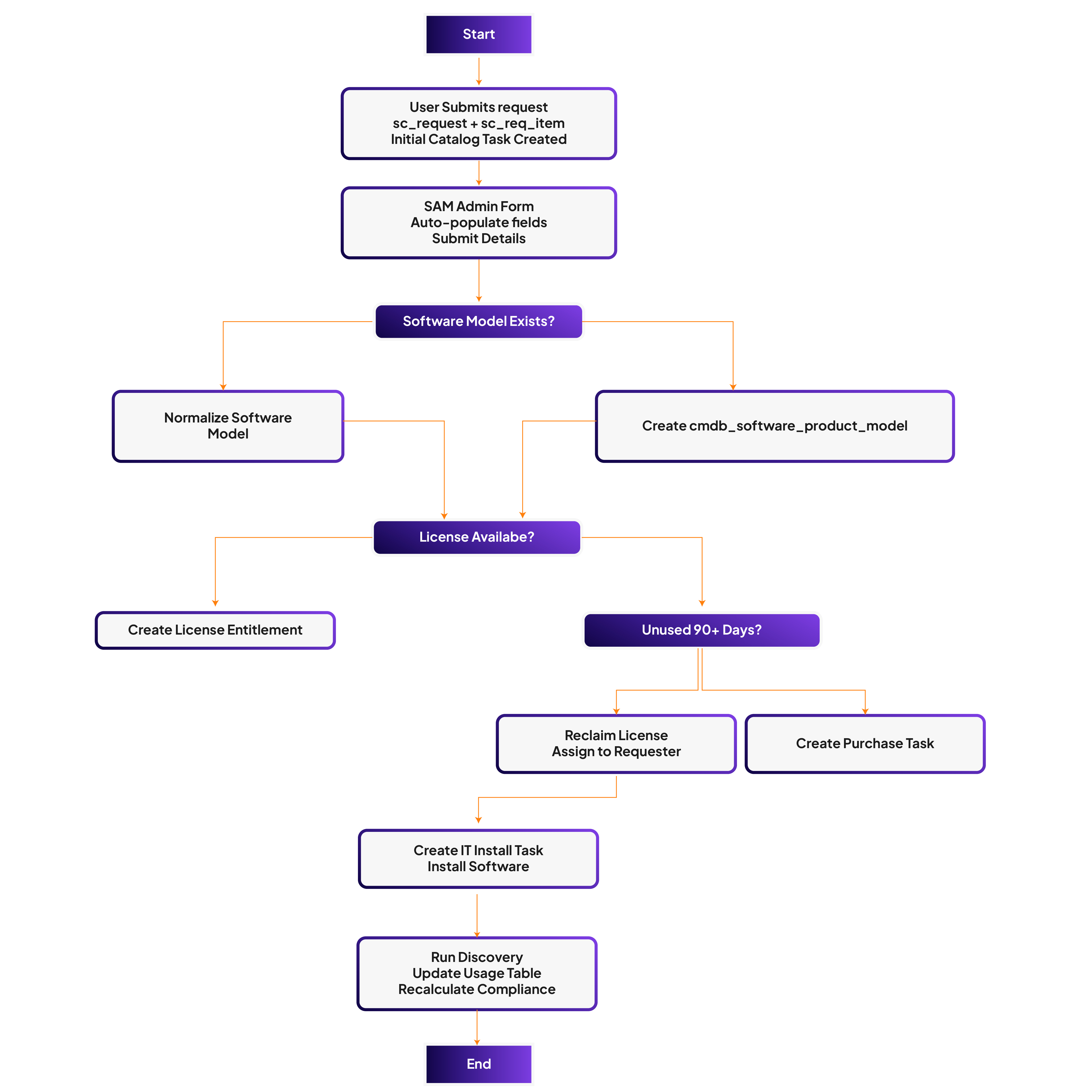 ServiceNow - SAM Admin Process - Case Study - Reframed