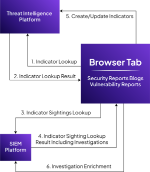 ThreatQ-Case-Study-Flowchart
