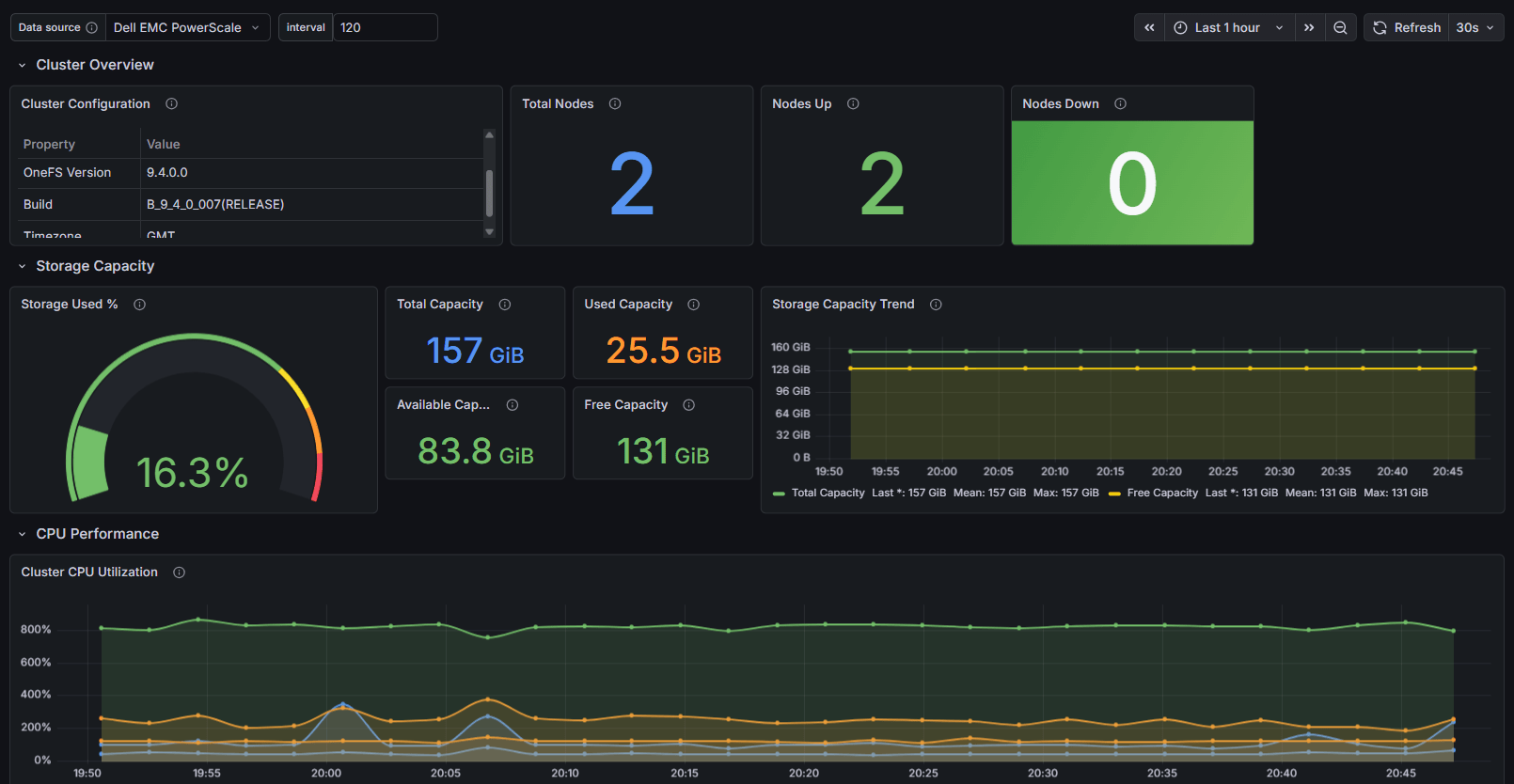 Dell EMC PowerScale — Cluster Health and Overview dashboard in Grafana