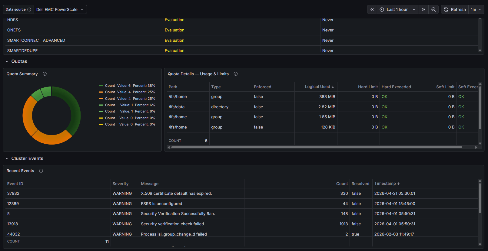 Dell EMC PowerScale — Cluster Insights dashboard in Grafana