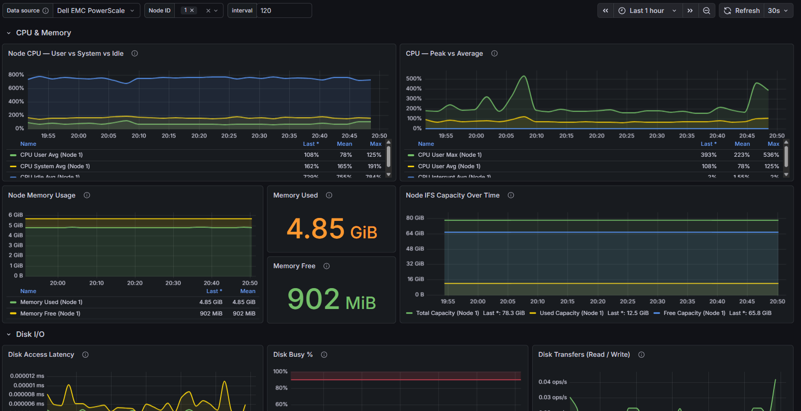 Dell EMC PowerScale — Performance and Network dashboard in Grafana