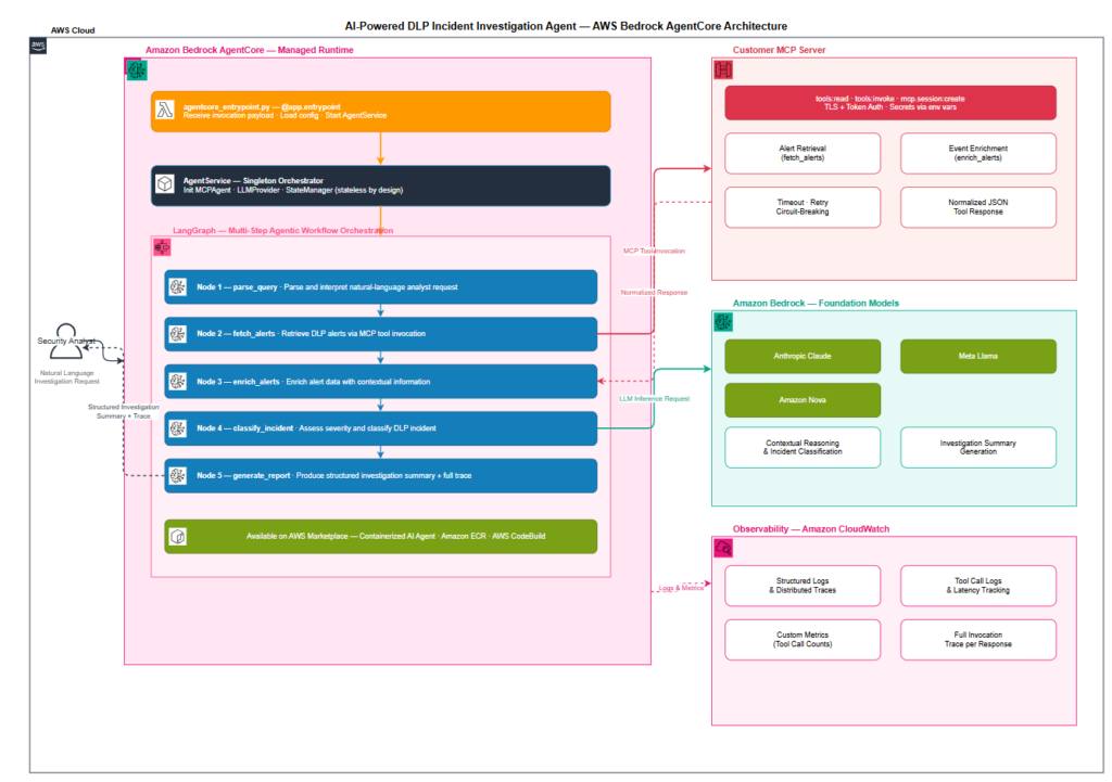 Netskope-DLP-Bedrock-Architecture