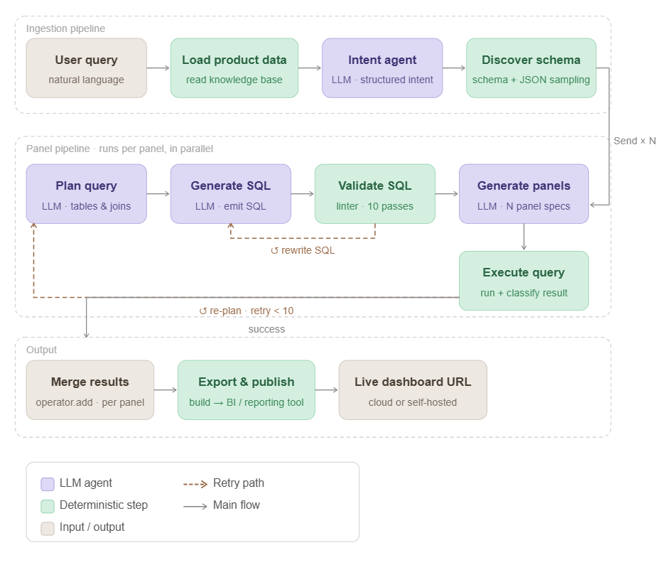 two stage agentic pipeline architech