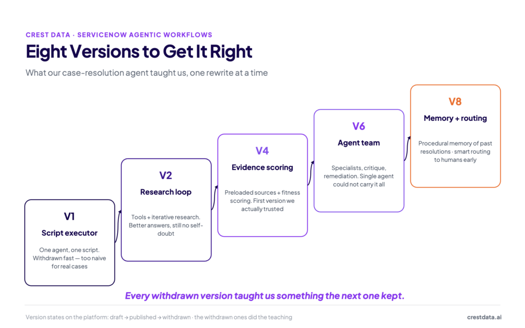 Eight versions to get it right