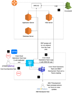 Diagram 2: Separation of Duties Between Crest and AMLP Diagram 2: Separation of Duties Between Crest and AMLP