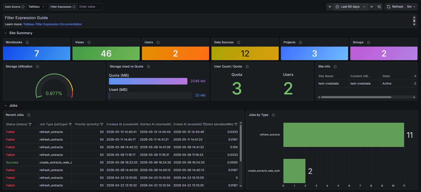 Tableau operations dashboard in Grafana