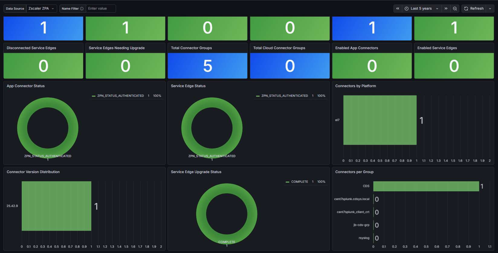Zscaler ZPA Infrastructure Health dashboard in Grafana