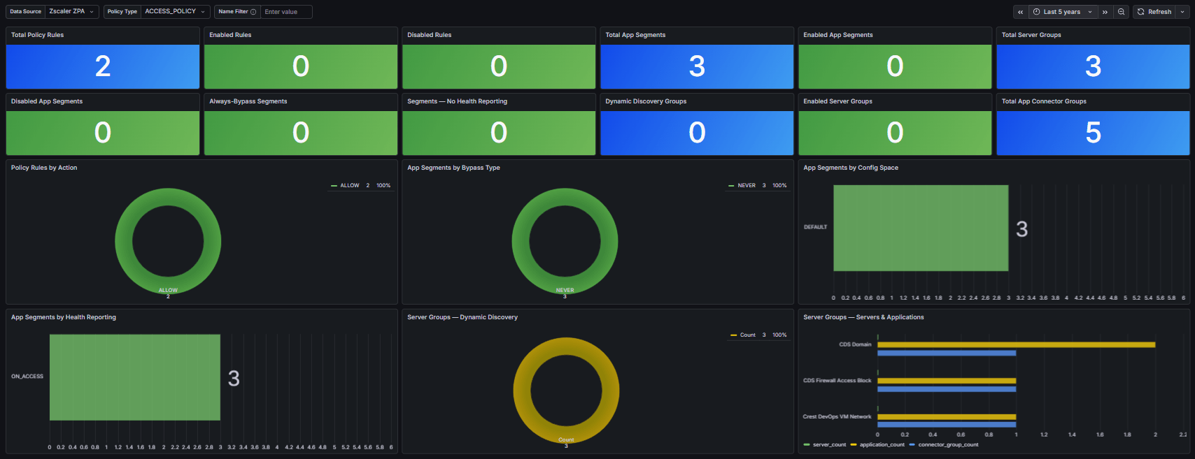 Zscaler ZPA Security Policy Audit dashboard in Grafana