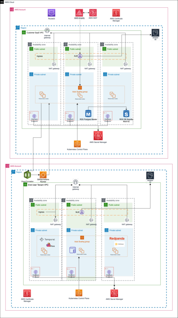 Data Protection & Compliance Operations