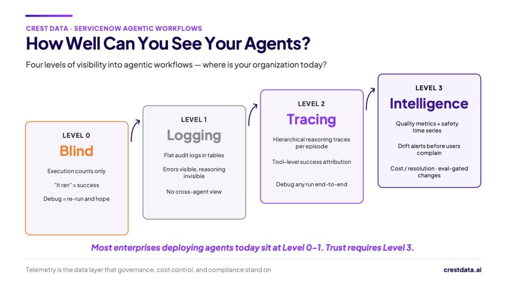 Four levels of knowing your agents