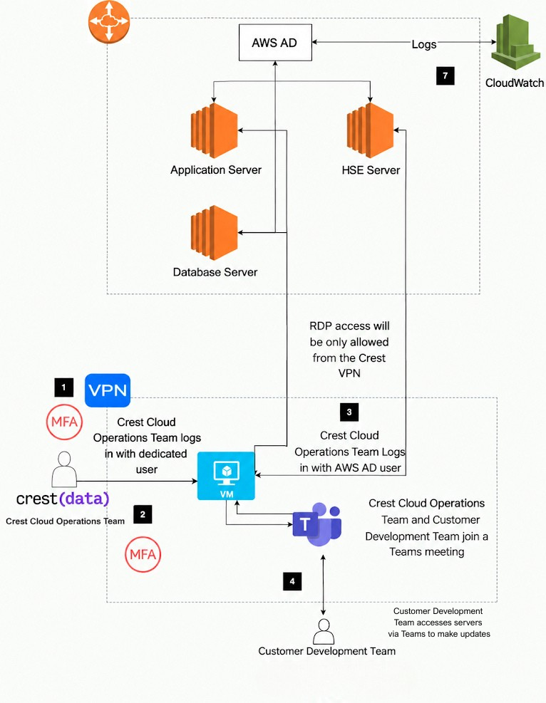 Separation of Duties Between Crest and the Customer