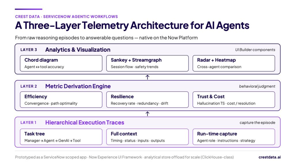 Three layer telemetry