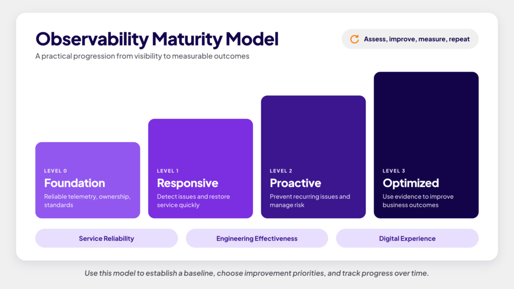 observability-maturity-model