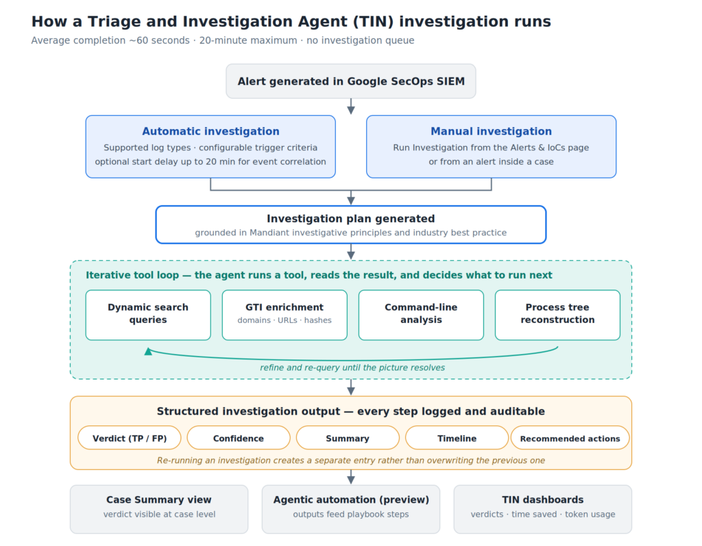 How an investigation runs